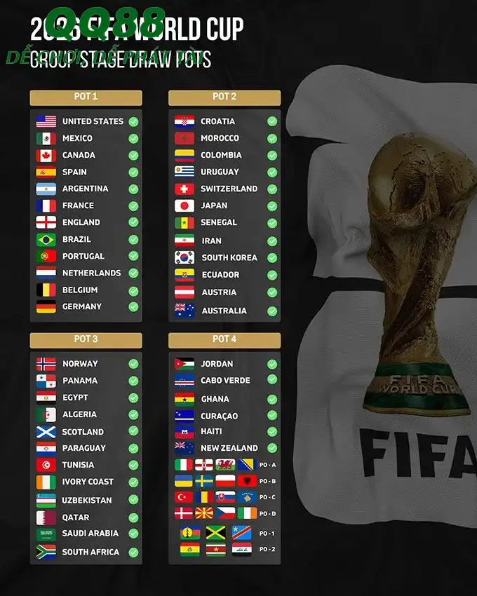 Danh sách nhóm hạt giống ở World Cup 2026 (Ảnh: FIFA) Danh sách nhóm hạt giống ở World Cup 2026 (Ảnh: FIFA)