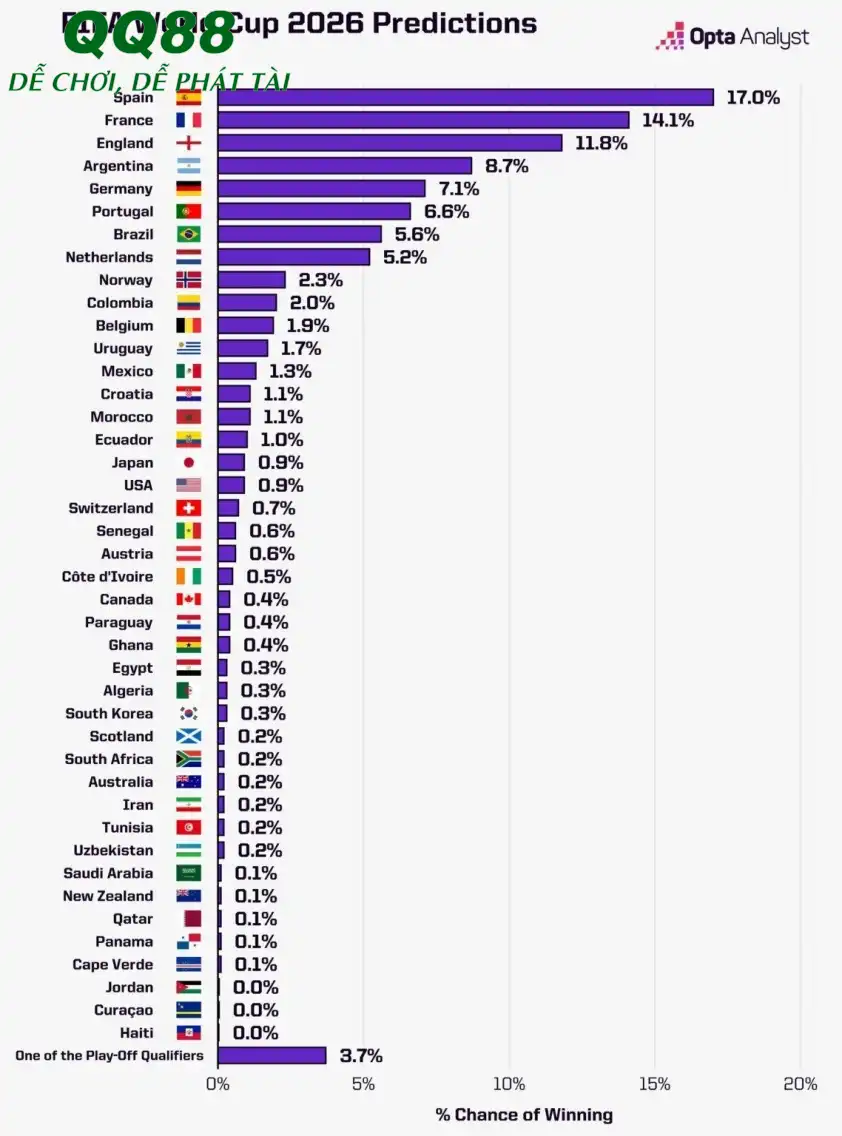 Dự đoán tỷ lệ vô địch World Cup 2026 theo siêu máy tính Opta. Dự đoán tỷ lệ vô địch World Cup 2026 theo siêu máy tính Opta.